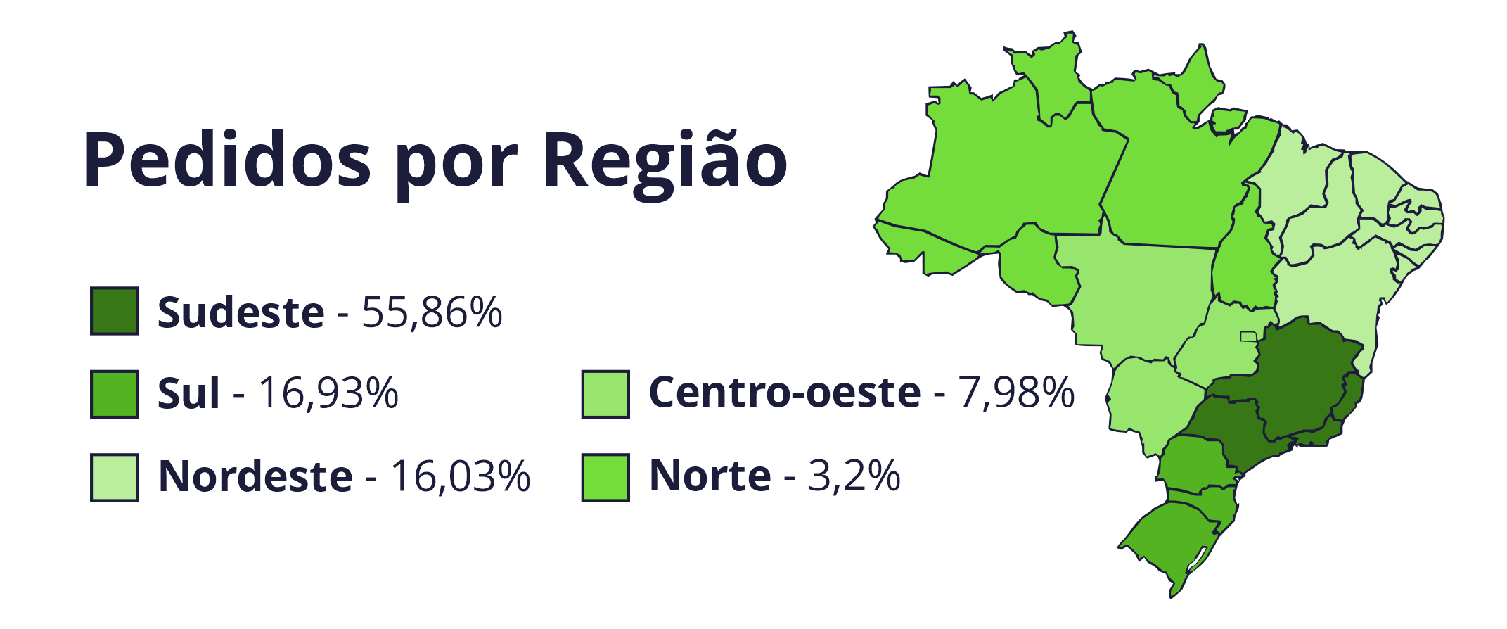 Pedidos por região
Sudeste 55,86%
Sul 16,93%
Nordeste 16,03%
Centro-oeste 7,98%
Norte 3,2%